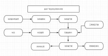 食品廠微生物實(shí)驗(yàn)室建設(shè)布局要求及網(wǎng)站建設(shè)指南