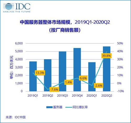 服務器市場穩健增長，批發服務助力企業數字化布局——解讀上半年中國服務器市場數據與營銷策略
